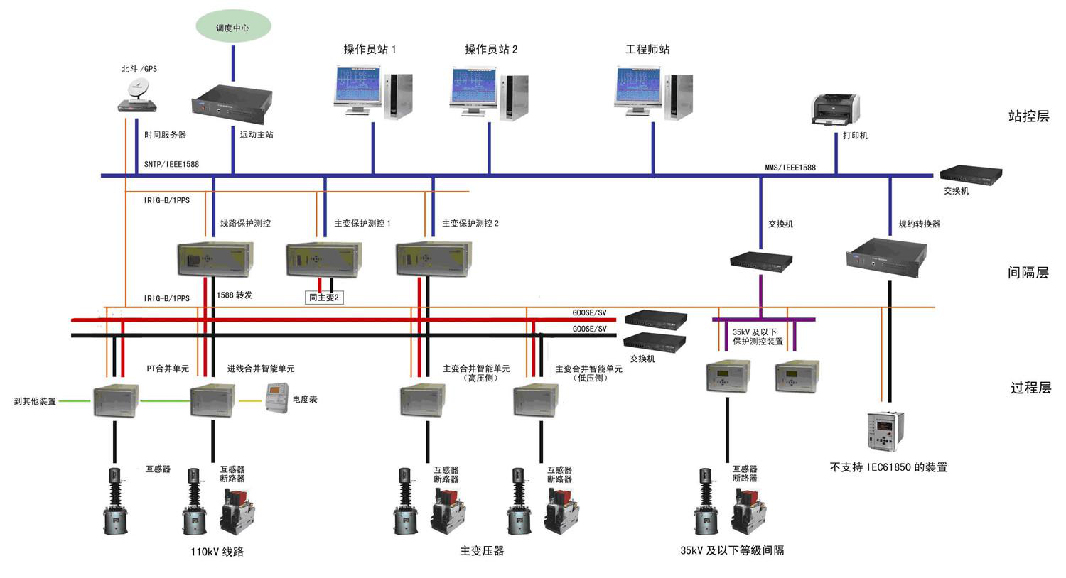 Description of integrated automation system